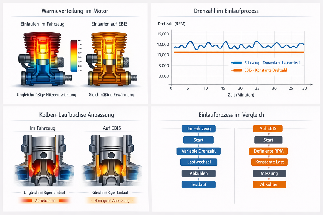 Nitromotor einlaufen: Fahrzeug vs. EBIS – Technischer Vergleich und Wärmeanalyse